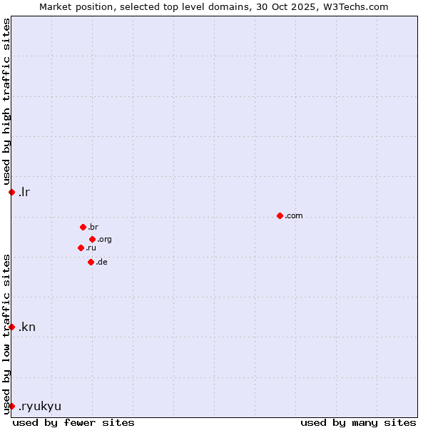 Market position of .lr (Liberia) vs. .kn (Saint Kitts And Nevis) vs. .ryukyu (Ryukyu, region of Okinawa, Japan)