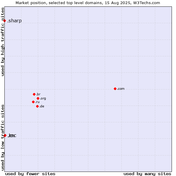 Market position of .mc (Monaco) vs. .kn (Saint Kitts And Nevis) vs. .sharp (Sharp brand)
