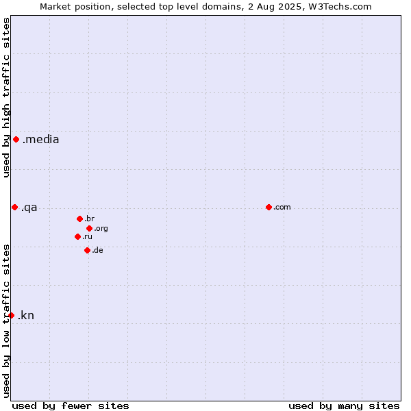 Market position of .media (Media) vs. .qa (Qatar) vs. .kn (Saint Kitts And Nevis)