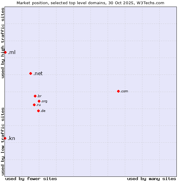 Market position of .net (Network providers) vs. .ml (Mali) vs. .kn (Saint Kitts And Nevis)