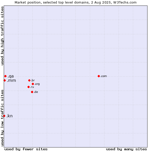 Market position of .qa (Qatar) vs. .mm (Myanmar) vs. .kn (Saint Kitts And Nevis)