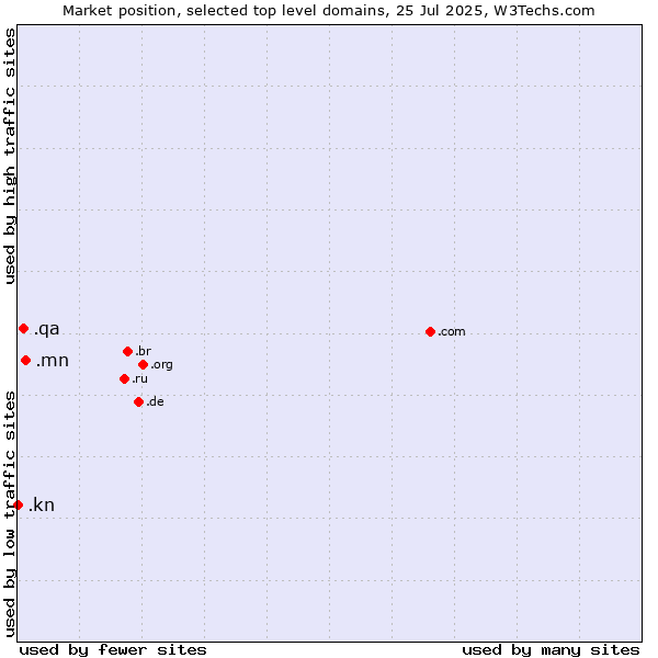 Market position of .mn (Mongolia) vs. .qa (Qatar) vs. .kn (Saint Kitts And Nevis)