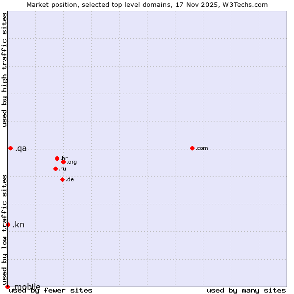Market position of .qa (Qatar) vs. .kn (Saint Kitts And Nevis) vs. .mobile (Mobile)