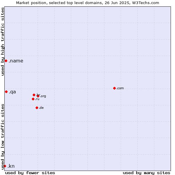 Market position of .qa (Qatar) vs. .name (Individuals) vs. .kn (Saint Kitts And Nevis)
