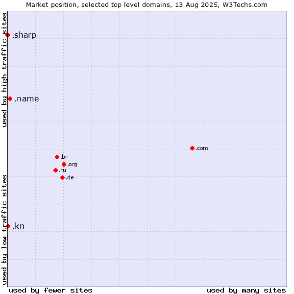 Market position of .name (Individuals) vs. .kn (Saint Kitts And Nevis) vs. .sharp (Sharp brand)