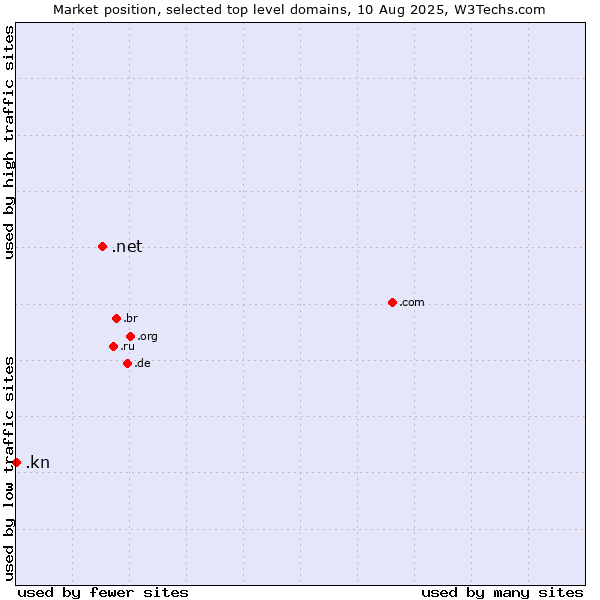 Market position of .net (Network providers) vs. .kn (Saint Kitts And Nevis)