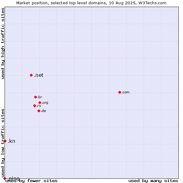 Market position of .net (Network providers) vs. .kn (Saint Kitts And Nevis) vs. .ping (Ping)