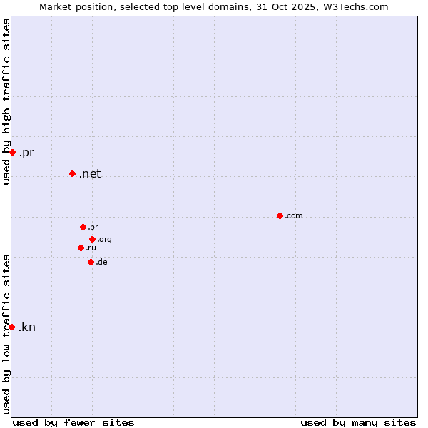 Market position of .net (Network providers) vs. .pr (Puerto Rico) vs. .kn (Saint Kitts And Nevis)