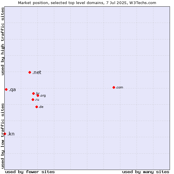 Market position of .net (Network providers) vs. .qa (Qatar) vs. .kn (Saint Kitts And Nevis)