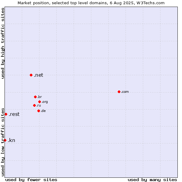 Market position of .net (Network providers) vs. .rest (Restaurant industry) vs. .kn (Saint Kitts And Nevis)