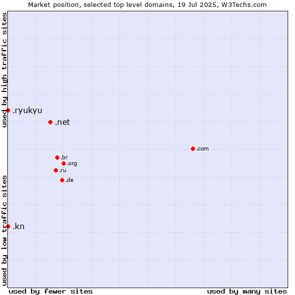 Market position of .net (Network providers) vs. .kn (Saint Kitts And Nevis) vs. .ryukyu (Ryukyu, region of Okinawa, Japan)