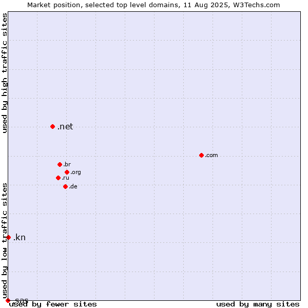 Market position of .net (Network providers) vs. .kn (Saint Kitts And Nevis) vs. .sas (SAS Institute brand)