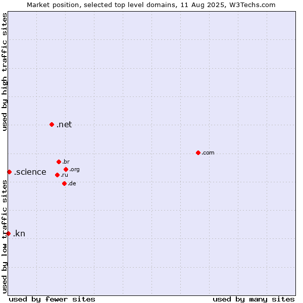 Market position of .net (Network providers) vs. .science (Science) vs. .kn (Saint Kitts And Nevis)