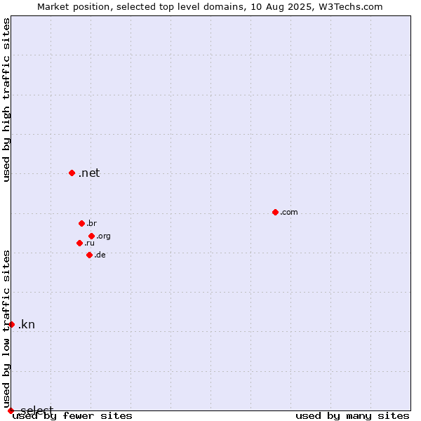 Market position of .net (Network providers) vs. .kn (Saint Kitts And Nevis) vs. .select (Select brand)