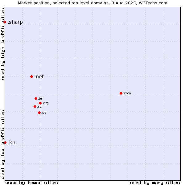 Market position of .net (Network providers) vs. .kn (Saint Kitts And Nevis) vs. .sharp (Sharp brand)