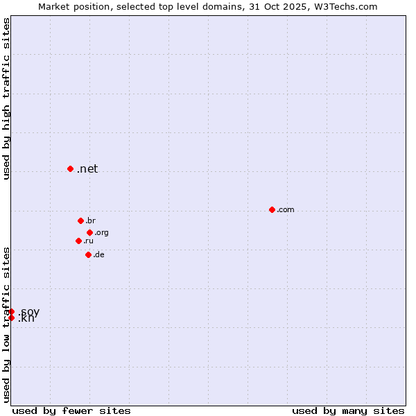 Market position of .net (Network providers) vs. .kn (Saint Kitts And Nevis) vs. .soy (Spanish for I am)