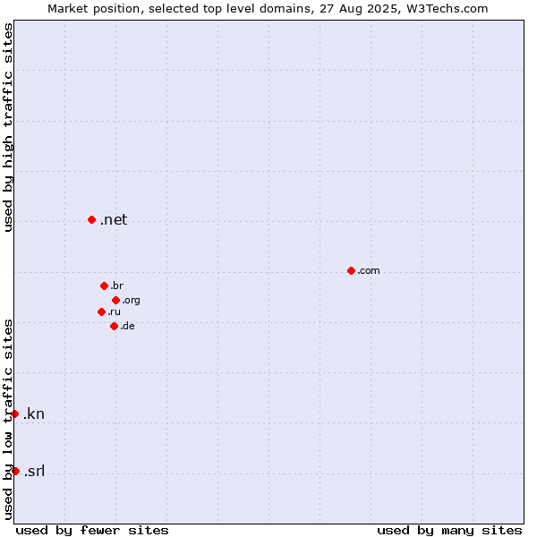 Market position of .net (Network providers) vs. .srl (SRL for società a responsabilità limitata, LLC in Spanish and Italian) vs. .kn (Saint Kitts And Nevis)