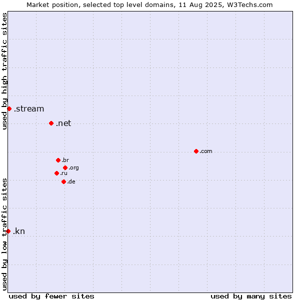 Market position of .net (Network providers) vs. .stream (Stream) vs. .kn (Saint Kitts And Nevis)