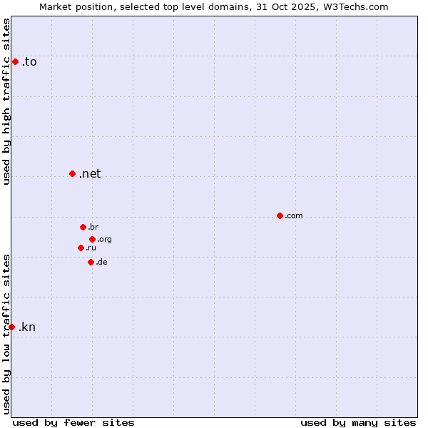 Market position of .net (Network providers) vs. .to (Tonga) vs. .kn (Saint Kitts And Nevis)
