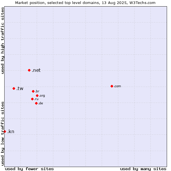 Market position of .net (Network providers) vs. .tw (Taiwan) vs. .kn (Saint Kitts And Nevis)