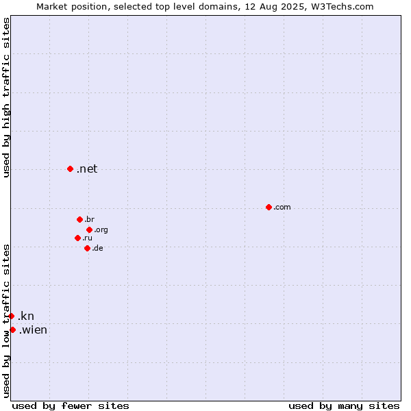 Market position of .net (Network providers) vs. .wien (City of Vienna (Wien), Austria) vs. .kn (Saint Kitts And Nevis)