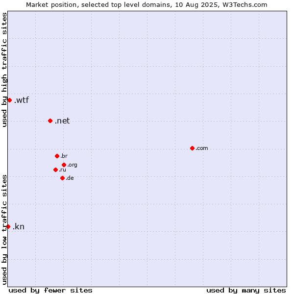Market position of .net (Network providers) vs. .wtf (What the f***) vs. .kn (Saint Kitts And Nevis)