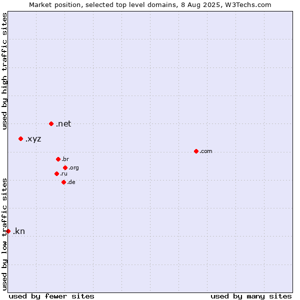 Market position of .net (Network providers) vs. .xyz (XYZ) vs. .kn (Saint Kitts And Nevis)