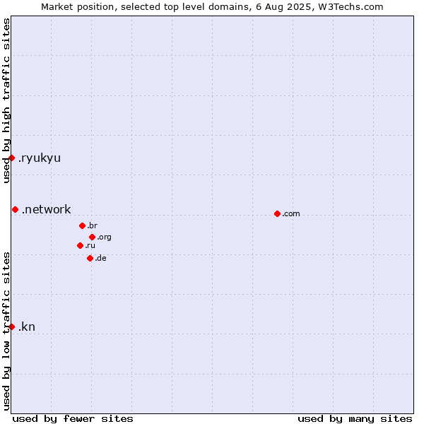 Market position of .network (Network) vs. .kn (Saint Kitts And Nevis) vs. .ryukyu (Ryukyu, region of Okinawa, Japan)