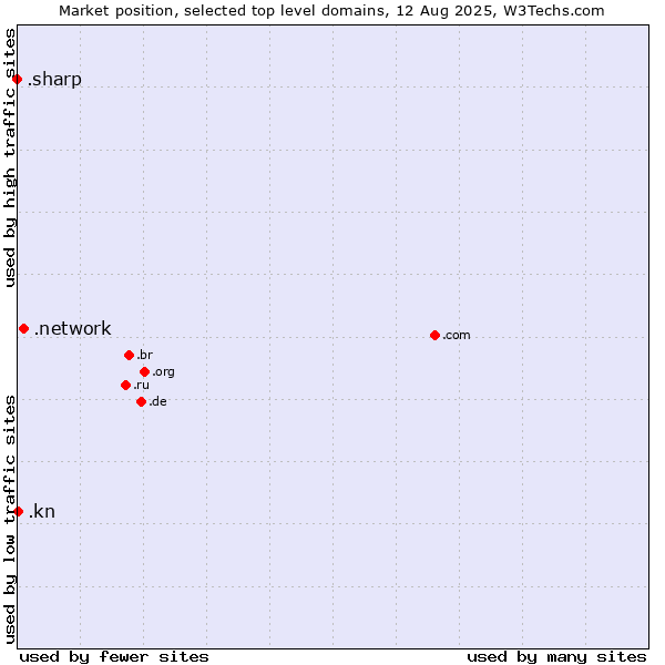 Market position of .network (Network) vs. .kn (Saint Kitts And Nevis) vs. .sharp (Sharp brand)