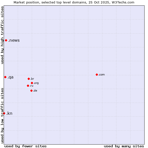 Market position of .news (News) vs. .qa (Qatar) vs. .kn (Saint Kitts And Nevis)