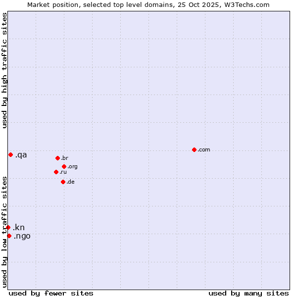 Market position of .qa (Qatar) vs. .ngo (Non-Governmental Organizations) vs. .kn (Saint Kitts And Nevis)