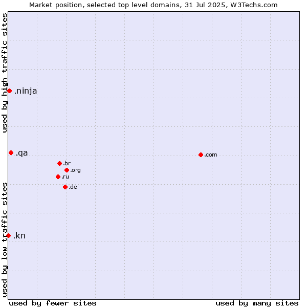 Market position of .qa (Qatar) vs. .ninja (Ninja) vs. .kn (Saint Kitts And Nevis)