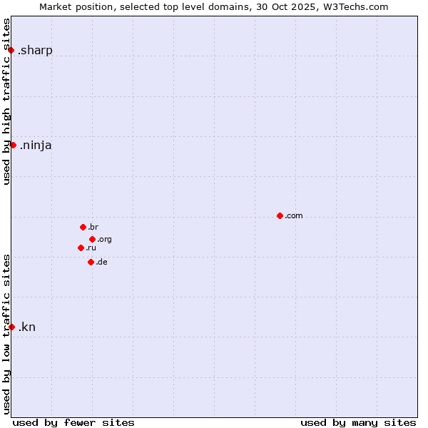 Market position of .ninja (Ninja) vs. .kn (Saint Kitts And Nevis) vs. .sharp (Sharp brand)