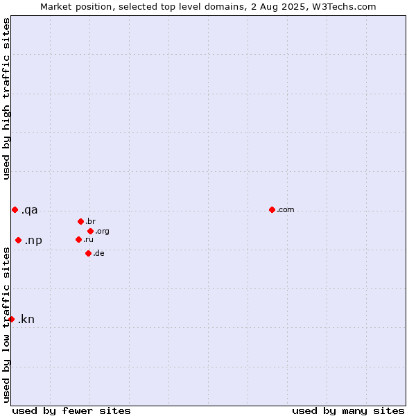 Market position of .np (Nepal) vs. .qa (Qatar) vs. .kn (Saint Kitts And Nevis)