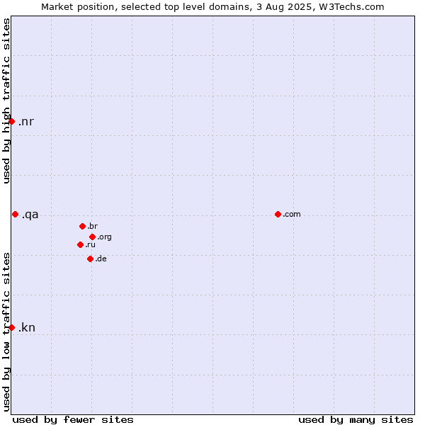 Market position of .qa (Qatar) vs. .kn (Saint Kitts And Nevis) vs. .nr (Nauru)