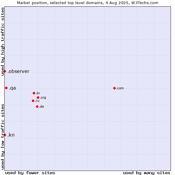 Market position of .qa (Qatar) vs. .kn (Saint Kitts And Nevis) vs. .observer (Observer brand)