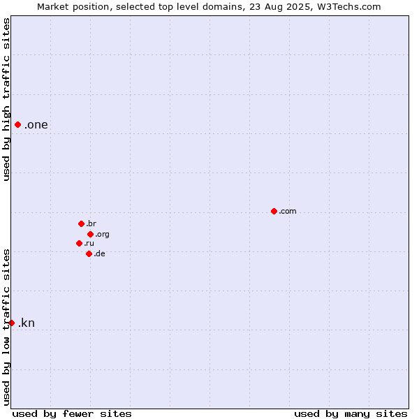 Market position of .one (One) vs. .kn (Saint Kitts And Nevis)