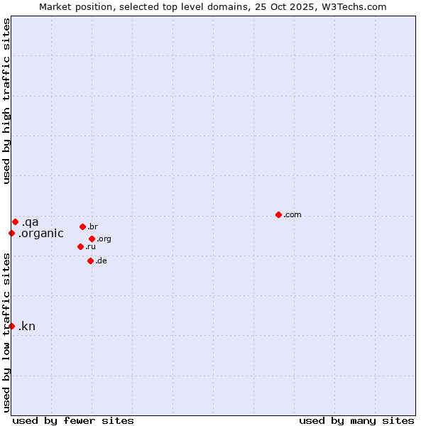 Market position of .qa (Qatar) vs. .kn (Saint Kitts And Nevis) vs. .organic (Organic)