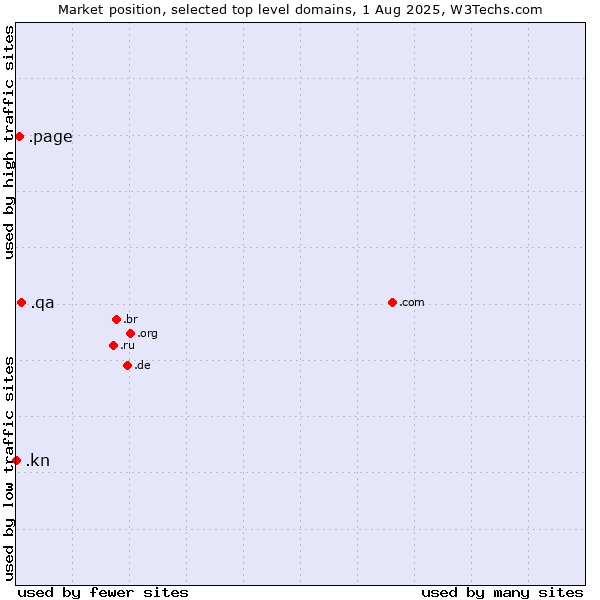 Market position of .qa (Qatar) vs. .page (Page) vs. .kn (Saint Kitts And Nevis)