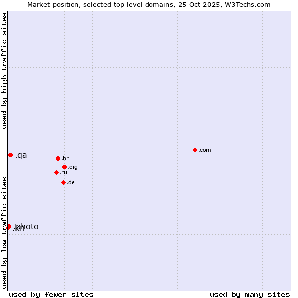 Market position of .qa (Qatar) vs. .photo (Photo) vs. .kn (Saint Kitts And Nevis)