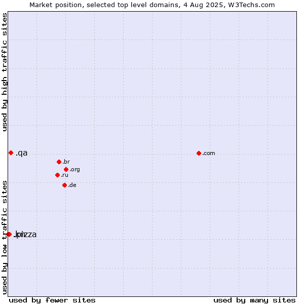 Market position of .qa (Qatar) vs. .pizza (Pizza) vs. .kn (Saint Kitts And Nevis)