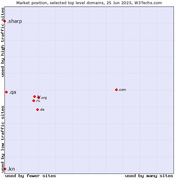Market position of .qa (Qatar) vs. .kn (Saint Kitts And Nevis) vs. .sharp (Sharp brand)