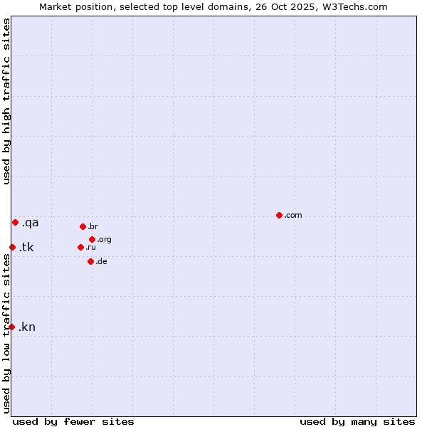 Market position of .qa (Qatar) vs. .tk (Tokelau) vs. .kn (Saint Kitts And Nevis)