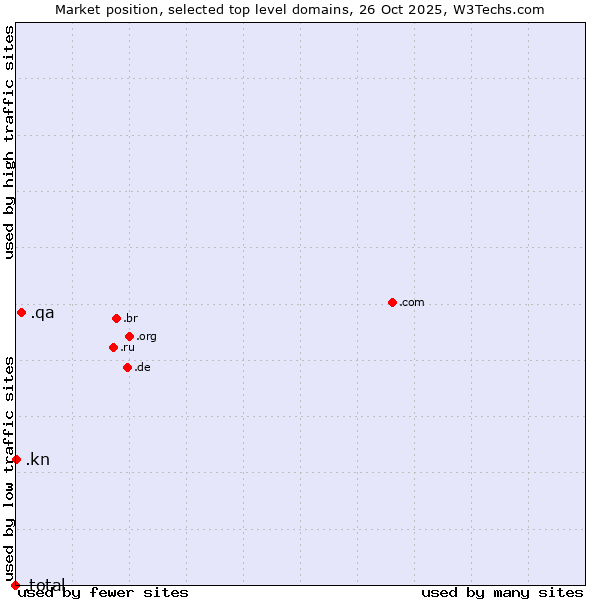 Market position of .qa (Qatar) vs. .kn (Saint Kitts And Nevis) vs. .total (Total brand)