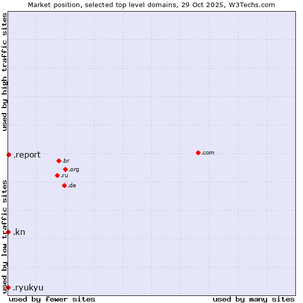 Market position of .report (Report) vs. .kn (Saint Kitts And Nevis) vs. .ryukyu (Ryukyu, region of Okinawa, Japan)