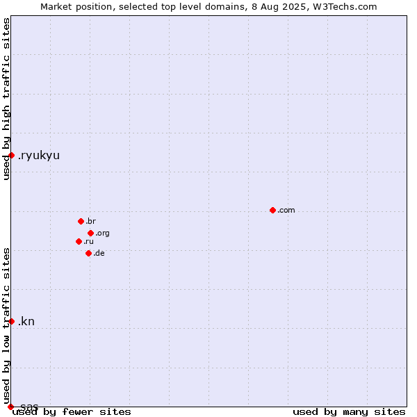 Market position of .kn (Saint Kitts And Nevis) vs. .ryukyu (Ryukyu, region of Okinawa, Japan) vs. .sas (SAS Institute brand)