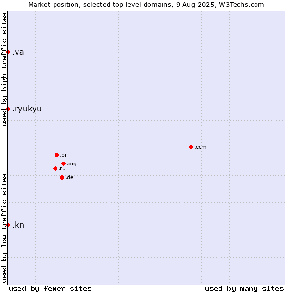 Market position of .va (Holy See (Vatican City State)) vs. .kn (Saint Kitts And Nevis) vs. .ryukyu (Ryukyu, region of Okinawa, Japan)
