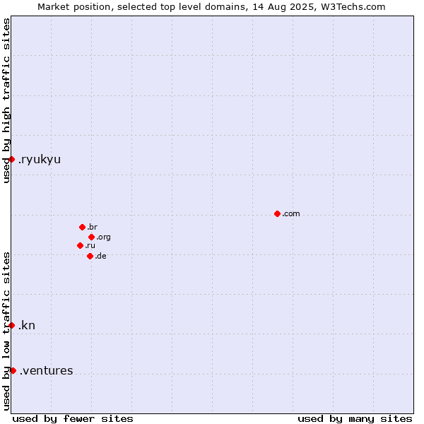 Market position of .ventures (New businesses) vs. .kn (Saint Kitts And Nevis) vs. .ryukyu (Ryukyu, region of Okinawa, Japan)