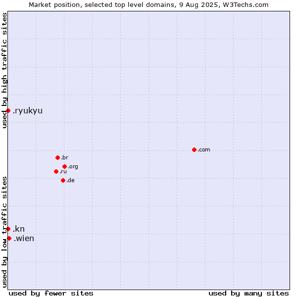 Market position of .wien (City of Vienna (Wien), Austria) vs. .kn (Saint Kitts And Nevis) vs. .ryukyu (Ryukyu, region of Okinawa, Japan)