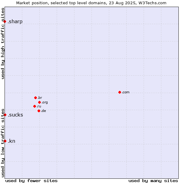 Market position of .kn (Saint Kitts And Nevis) vs. .sucks (Sucks) vs. .sharp (Sharp brand)